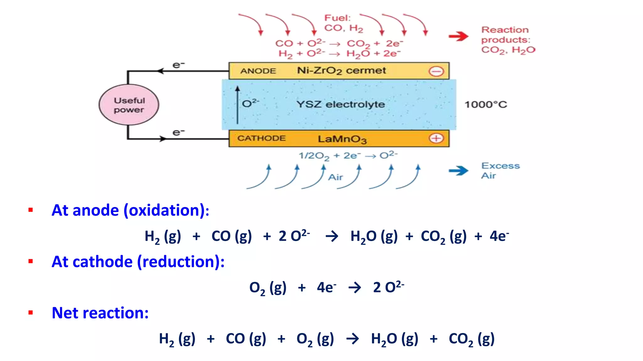 ▪ At anode (oxidation):
H2 (g) + CO (g) + 2 O2- → H2O (g) + CO2 (g) + 4e-
▪ At cathode (reduction):
O2 (g) + 4e- → 2 O2-
▪ Net reaction:
H2 (g) + CO (g) + O2 (g) → H2O (g) + CO2 (g)
 