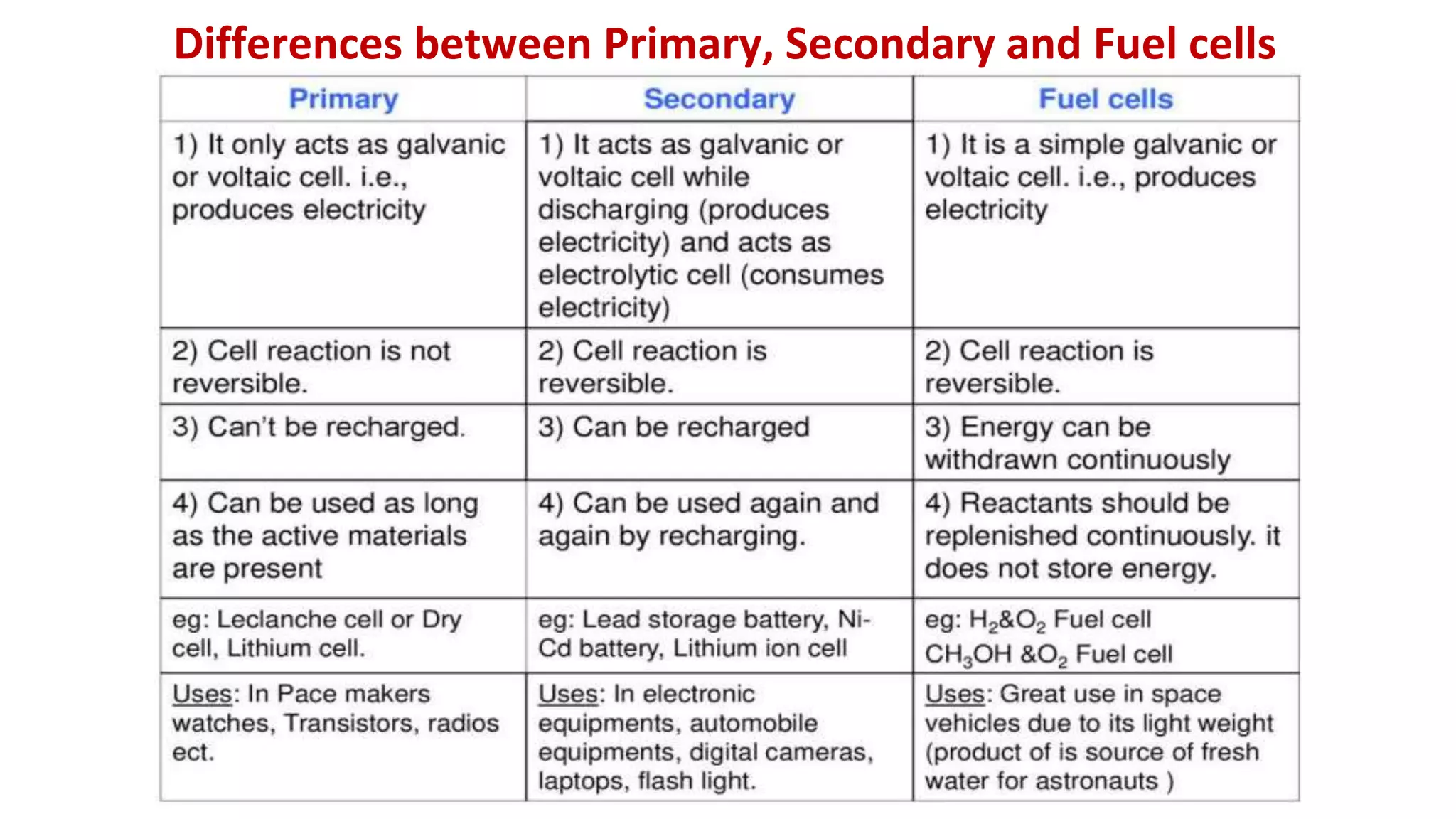 Differences between Primary, Secondary and Fuel cells
 