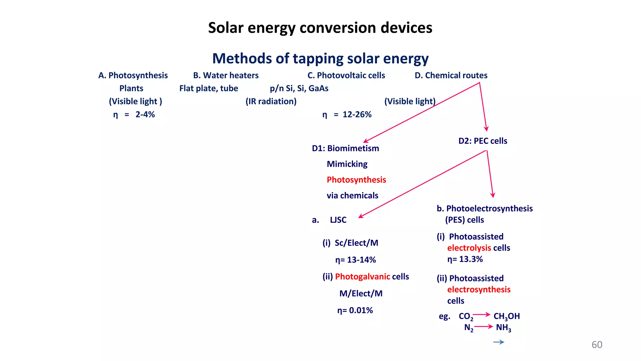 Solar energy conversion devices
Methods of tapping solar energy
A. Photosynthesis B. Water heaters C. Photovoltaic cells D. Chemical routes
Plants Flat plate, tube p/n Si, Si, GaAs
(Visible light ) (IR radiation) (Visible light)
η = 2-4% η = 12-26%
D1: Biomimetism
Mimicking
Photosynthesis
via chemicals
D2: PEC cells
a. LJSC
(i) Sc/Elect/M
η= 13-14%
(ii) Photogalvanic cells
M/Elect/M
η= 0.01%
b. Photoelectrosynthesis
(PES) cells
(i) Photoassisted
electrolysis cells
η= 13.3%
(ii) Photoassisted
electrosynthesis
cells
eg. CO2 CH3OH
N2 NH3
60
 