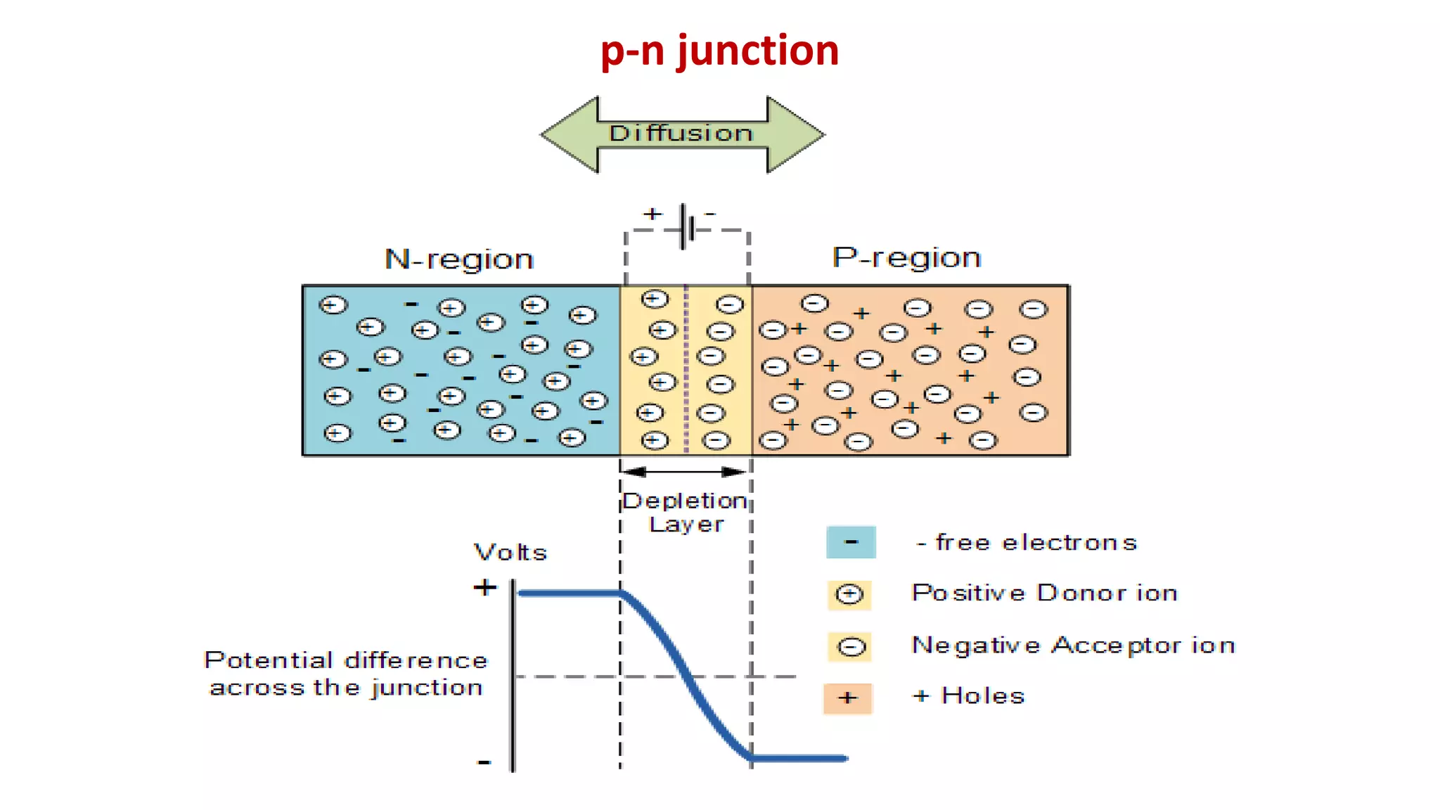 p-n junction
 
