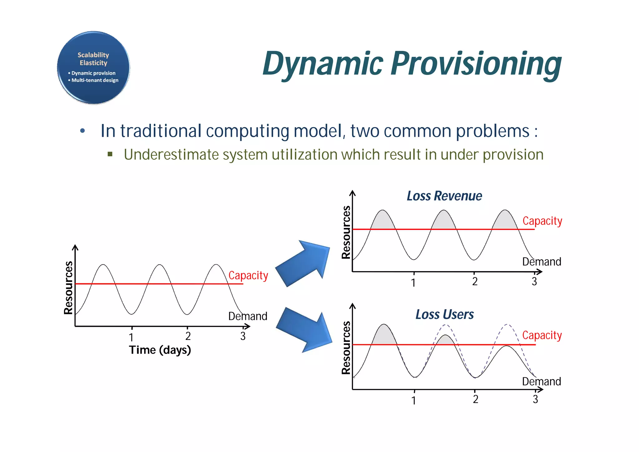 Dynamic Provisioning
• In traditional computing model, two common problems :
 Underestimate system utilization which result in under provision
Resources
Demand
Capacity
1 2 3
Resources
Demand
Capacity
1 2 3
Resources
Demand
Capacity
Time (days)
1 2 3
Loss Users
Loss Revenue
 