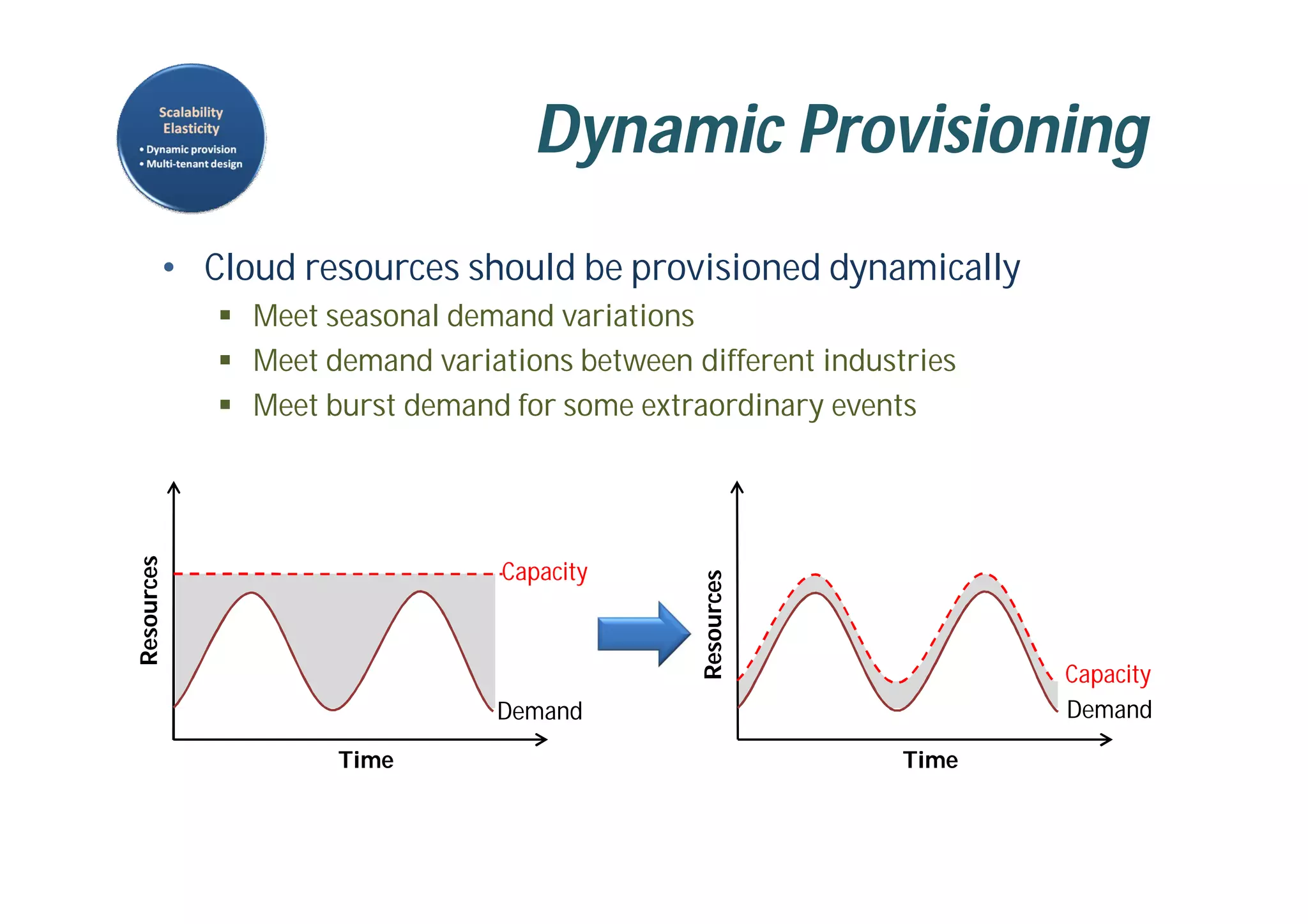 Dynamic Provisioning
• Cloud resources should be provisioned dynamically
 Meet seasonal demand variations
 Meet demand variations between different industries
 Meet burst demand for some extraordinary events
Demand
Capacity
Time
Resources
Demand
Capacity
Time
Resources
 
