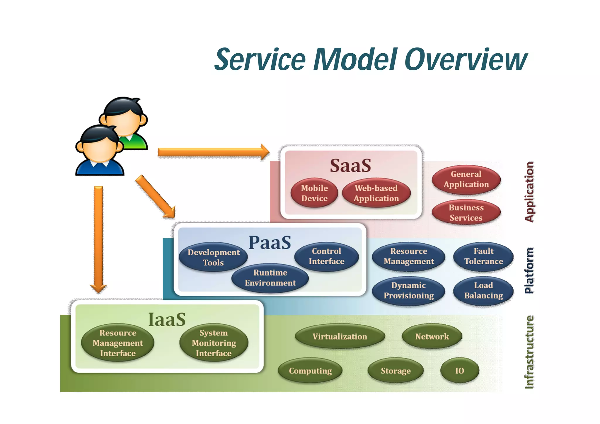 Service Model Overview
 