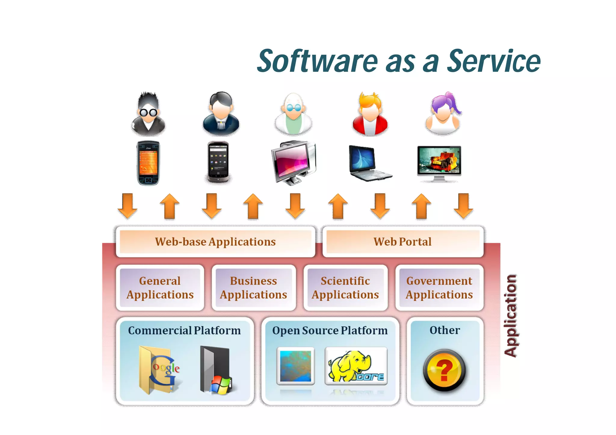 Software as a Service
 