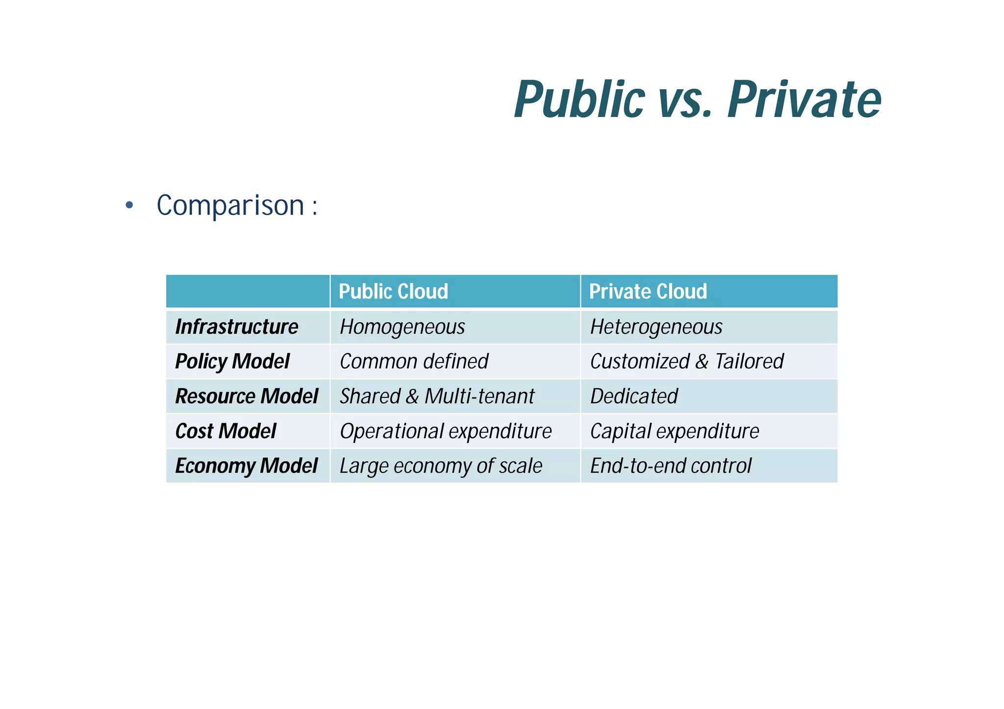 Public vs. Private
• Comparison :
Public Cloud Private Cloud
Infrastructure Homogeneous Heterogeneous
Policy Model Common defined Customized & Tailored
Resource Model Shared & Multi-tenant Dedicated
Cost Model Operational expenditure Capital expenditure
Economy Model Large economy of scale End-to-end control
 
