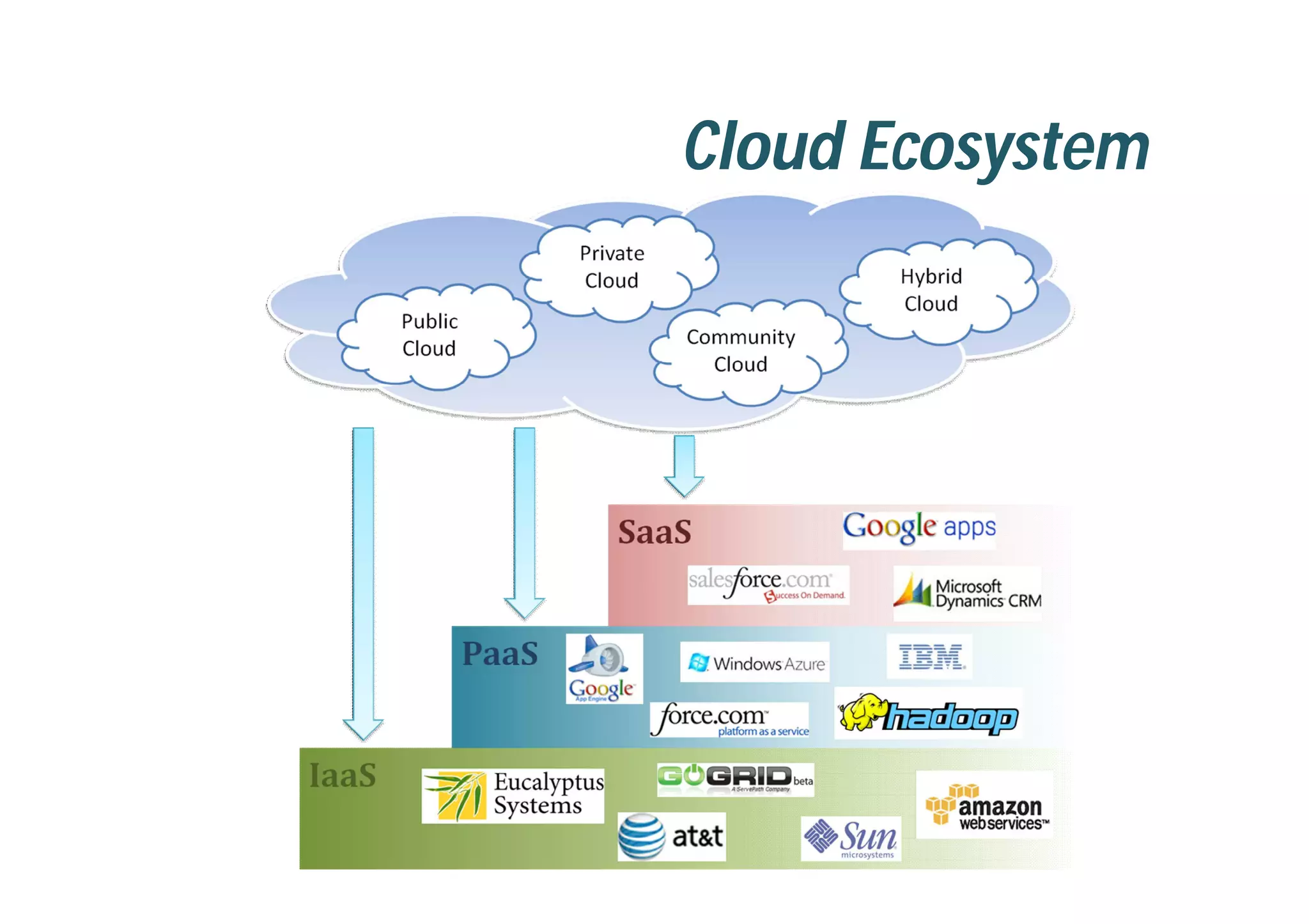Cloud Ecosystem
 