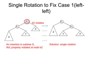 Single Rotation to Fix Case 1(left-
left)
k2 violates
An insertion in subtree X,
AVL property violated at node k2
Solution: single rotation
 