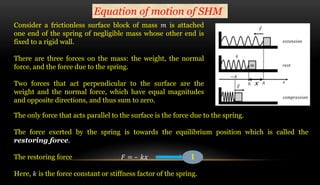 Equation of motion of SHM
The only force that acts parallel to the surface is the force due to the spring.
The force exert...