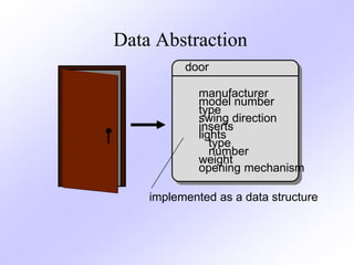 Data Abstraction
door
implemented as a data structure
manufacturer
model number
type
swing direction
inserts
lights
type
number
weight
opening mechanism
 