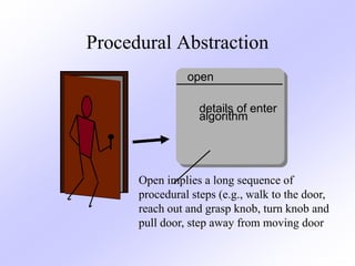 Procedural Abstraction
open
details of enter
algorithm
Open implies a long sequence of
procedural steps (e.g., walk to the door,
reach out and grasp knob, turn knob and
pull door, step away from moving door
 