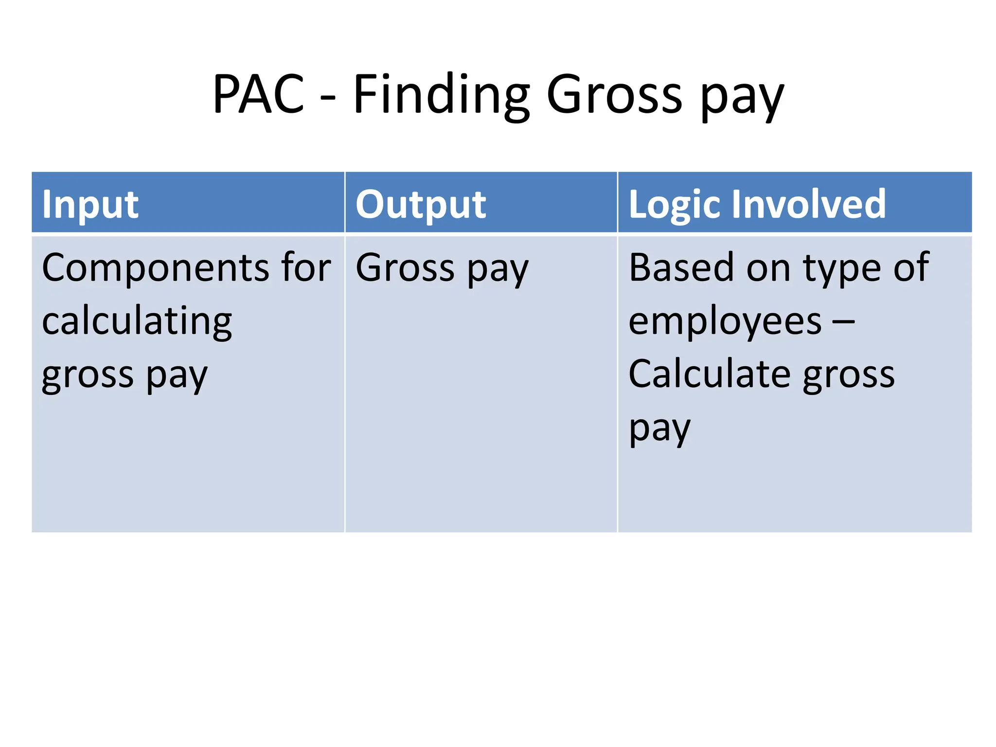PAC - Finding Gross pay
Input Output Logic Involved
Components for
calculating
gross pay
Gross pay Based on type of
employees –
Calculate gross
pay
 