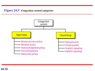 24.10
Figure 24.5 Congestion control categories
 