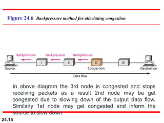 24.15
Figure 24.6 Backpressure method for alleviating congestion
In above diagram the 3rd node is congested and stops
receiving packets as a result 2nd node may be get
congested due to slowing down of the output data flow.
Similarly 1st node may get congested and inform the
source to slow down.
 