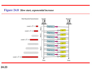 24.23
Figure 24.8 Slow start, exponential increase
 