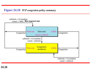 24.28
Figure 24.10 TCP congestion policy summary
Max segment size
 
