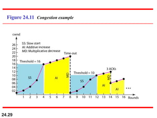 24.29
Figure 24.11 Congestion example
 