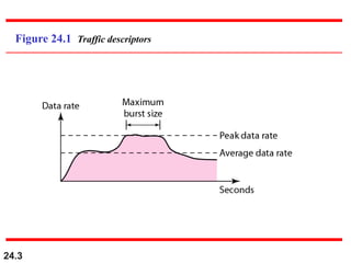 24.3
Figure 24.1 Traffic descriptors
 