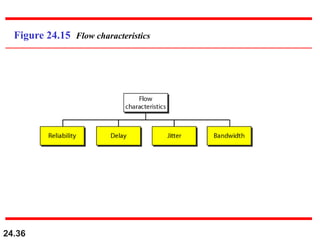 24.36
Figure 24.15 Flow characteristics
 