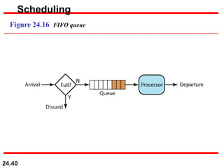 24.40
Figure 24.16 FIFO queue
Scheduling
 