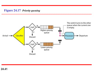 24.41
Figure 24.17 Priority queuing
 