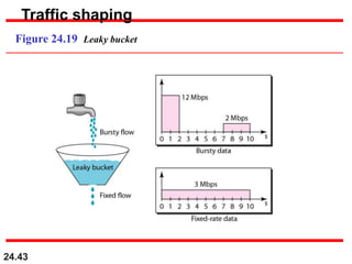 24.43
Figure 24.19 Leaky bucket
Traffic shaping
 