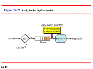 24.45
Figure 24.20 Leaky bucket implementation
 