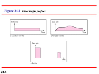 24.5
Figure 24.2 Three traffic profiles
 