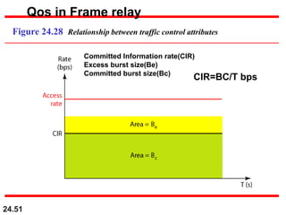 24.51
Figure 24.28 Relationship between traffic control attributes
Committed Information rate(CIR)
Excess burst size(Be)
Committed burst size(Bc)
CIR=BC/T bps
Qos in Frame relay
 