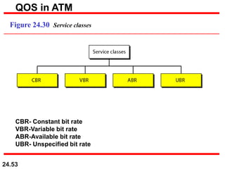 24.53
Figure 24.30 Service classes
QOS in ATM
CBR- Constant bit rate
VBR-Variable bit rate
ABR-Available bit rate
UBR- Unspecified bit rate
 
