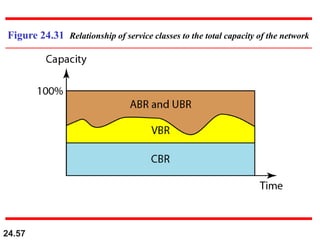 24.57
Figure 24.31 Relationship of service classes to the total capacity of the network
 