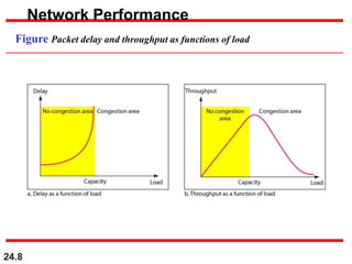 24.8
Figure Packet delay and throughput as functions of load
Network Performance
 