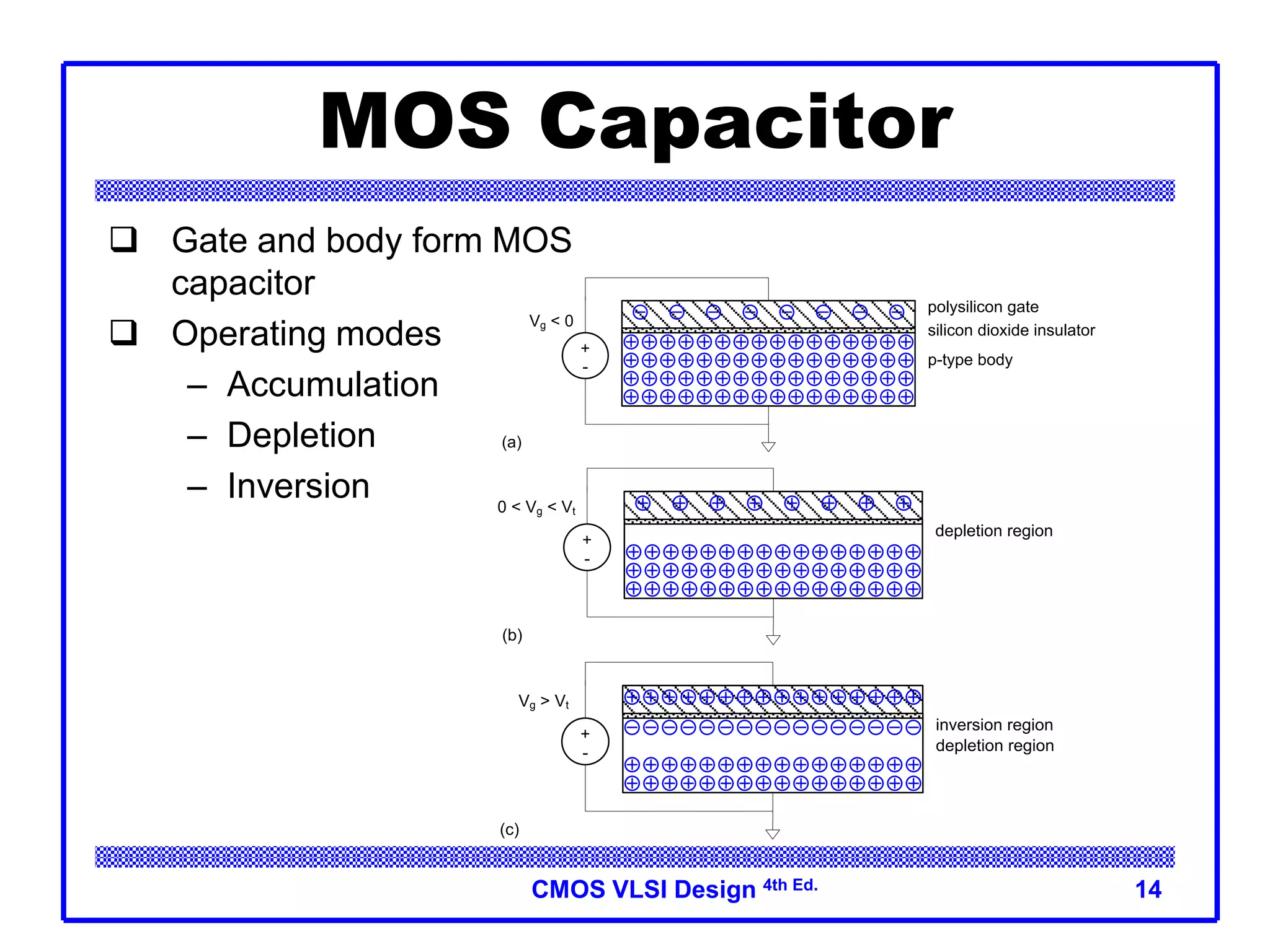 CMOS VLSI Design 4th Ed. 14
polysilicon gate
(a)
silicon dioxide insulator
p-type body
+
-
Vg < 0
MOS Capacitor
 Gate and body form MOS
capacitor
 Operating modes
– Accumulation
– Depletion
– Inversion
(b)
+
-
0 < Vg < Vt
depletion region
(c)
+
-
Vg > Vt
depletion region
inversion region
 