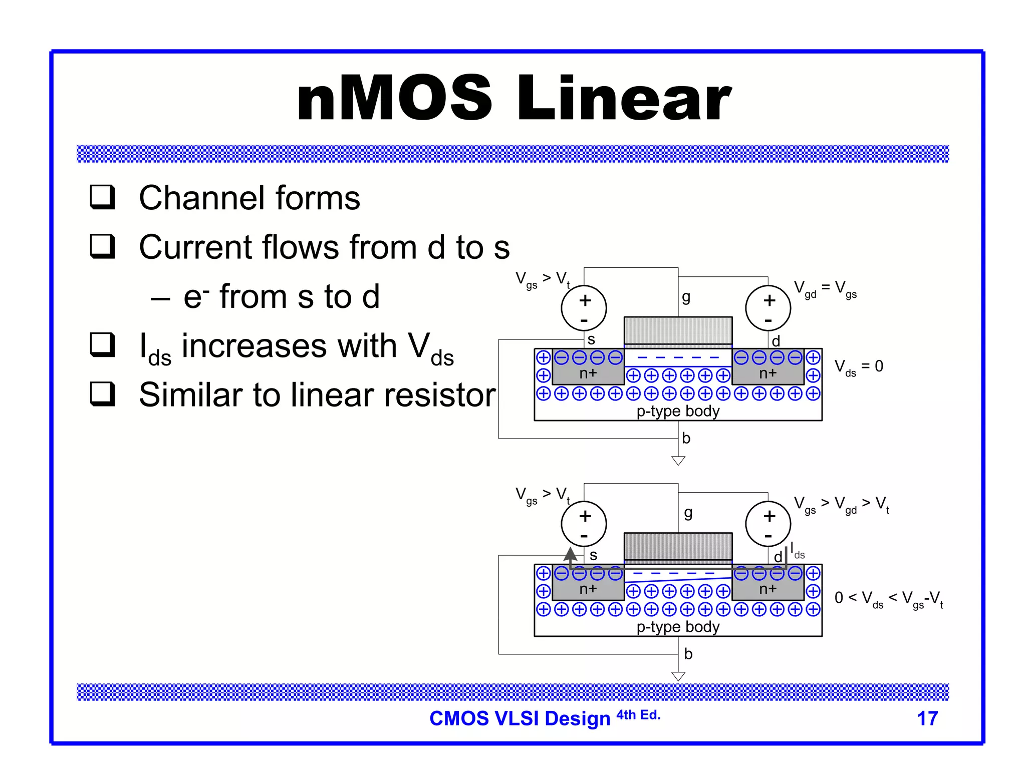 CMOS VLSI Design 4th Ed. 17
nMOS Linear
 Channel forms
 Current flows from d to s
– e- from s to d
 Ids increases with Vds
 Similar to linear resistor
+
-
Vgs
> Vt
n+ n+
+
-
Vgd
= Vgs
+
-
Vgs
> Vt
n+ n+
+
-
Vgs
> Vgd
> Vt
Vds
= 0
0 < Vds
< Vgs
-Vt
p-type body
p-type body
b
g
s d
b
g
s d
Ids
 