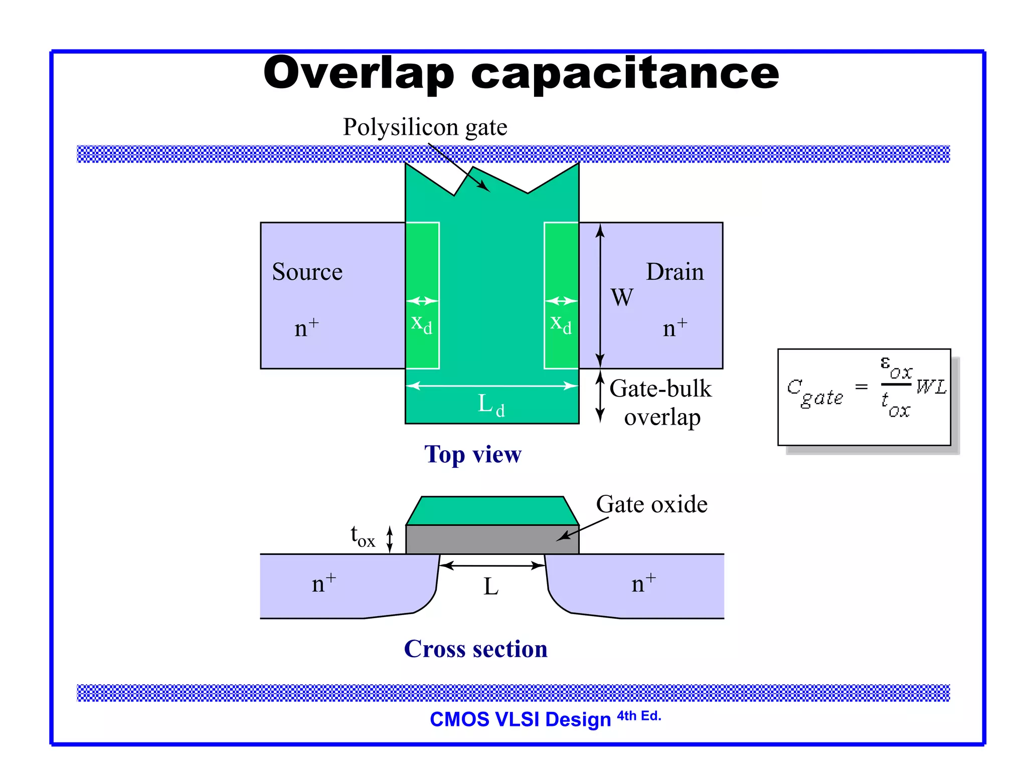 CMOS VLSI Design 4th Ed.
Overlap capacitance
tox
n+ n+
Cross section
L
Gate oxide
xd xd
Ld
Polysilicon gate
Top view
Gate-bulk
overlap
Source
n+
Drain
n+
W
 