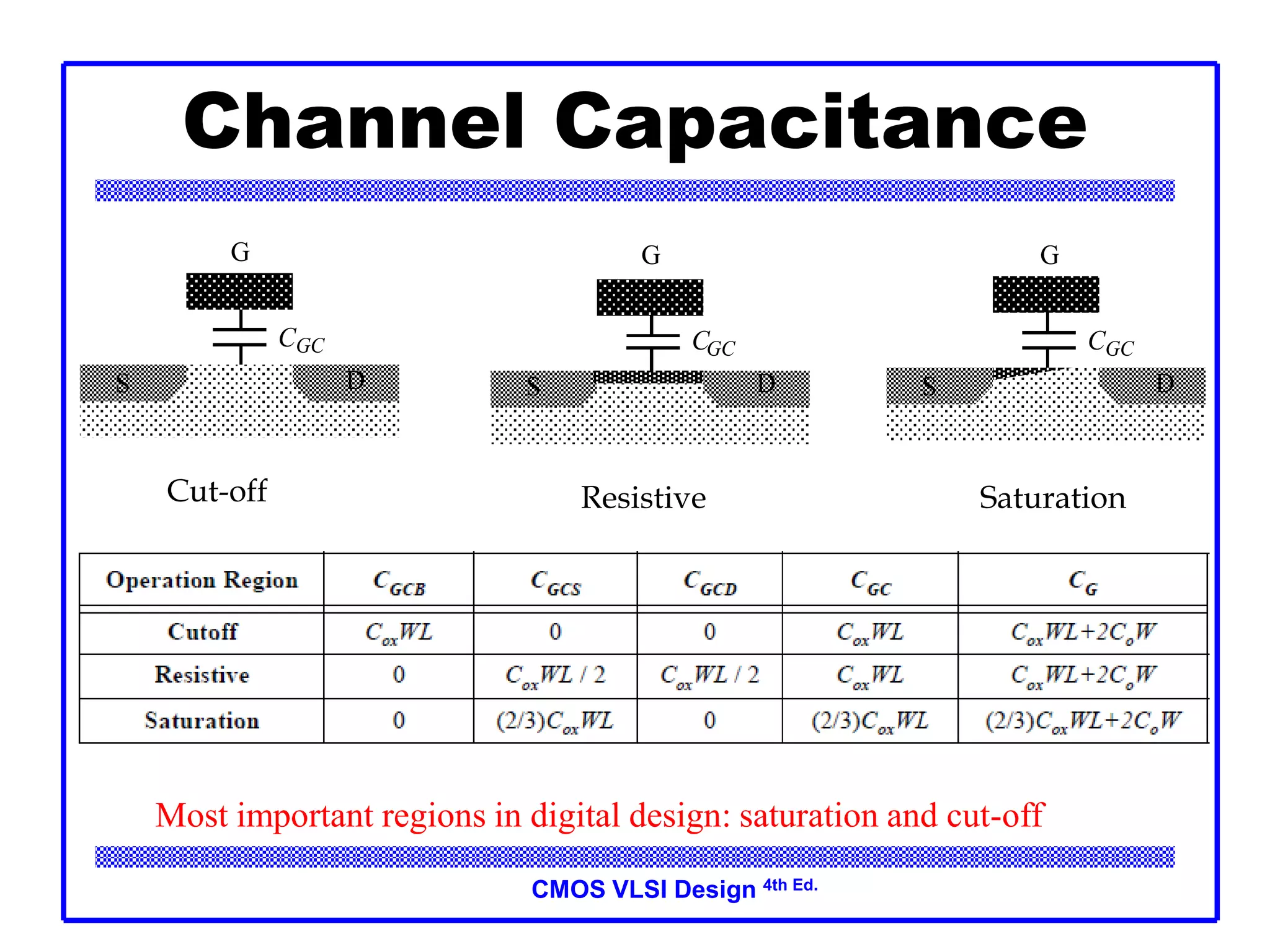 CMOS VLSI Design 4th Ed.
Channel Capacitance
S D
G
CGC
S D
G
CGC
S D
G
CGC
Cut-off Resistive Saturation
Most important regions in digital design: saturation and cut-off
 