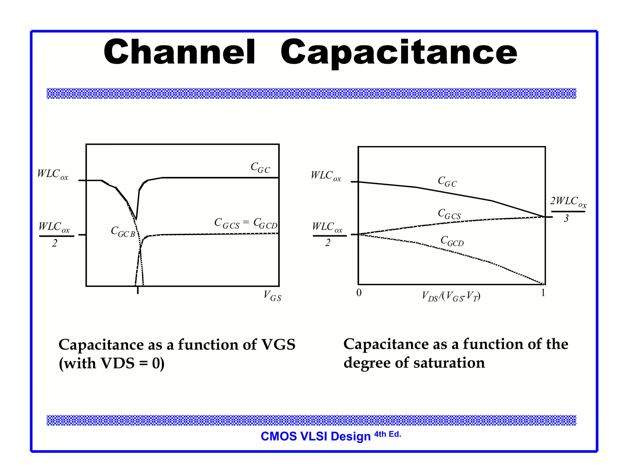 CMOS VLSI Design 4th Ed.
Channel Capacitance
WLCox
WLCox
2
2WLCox
3
CGC
CGCS
VDS /(VGS-VT)
CGCD
0 1
CGC
CGCS = CGCD
CGC B
WLCox
WLCox
2
VGS
Capacitance as a function of VGS
(with VDS = 0)
Capacitance as a function of the
degree of saturation
 
