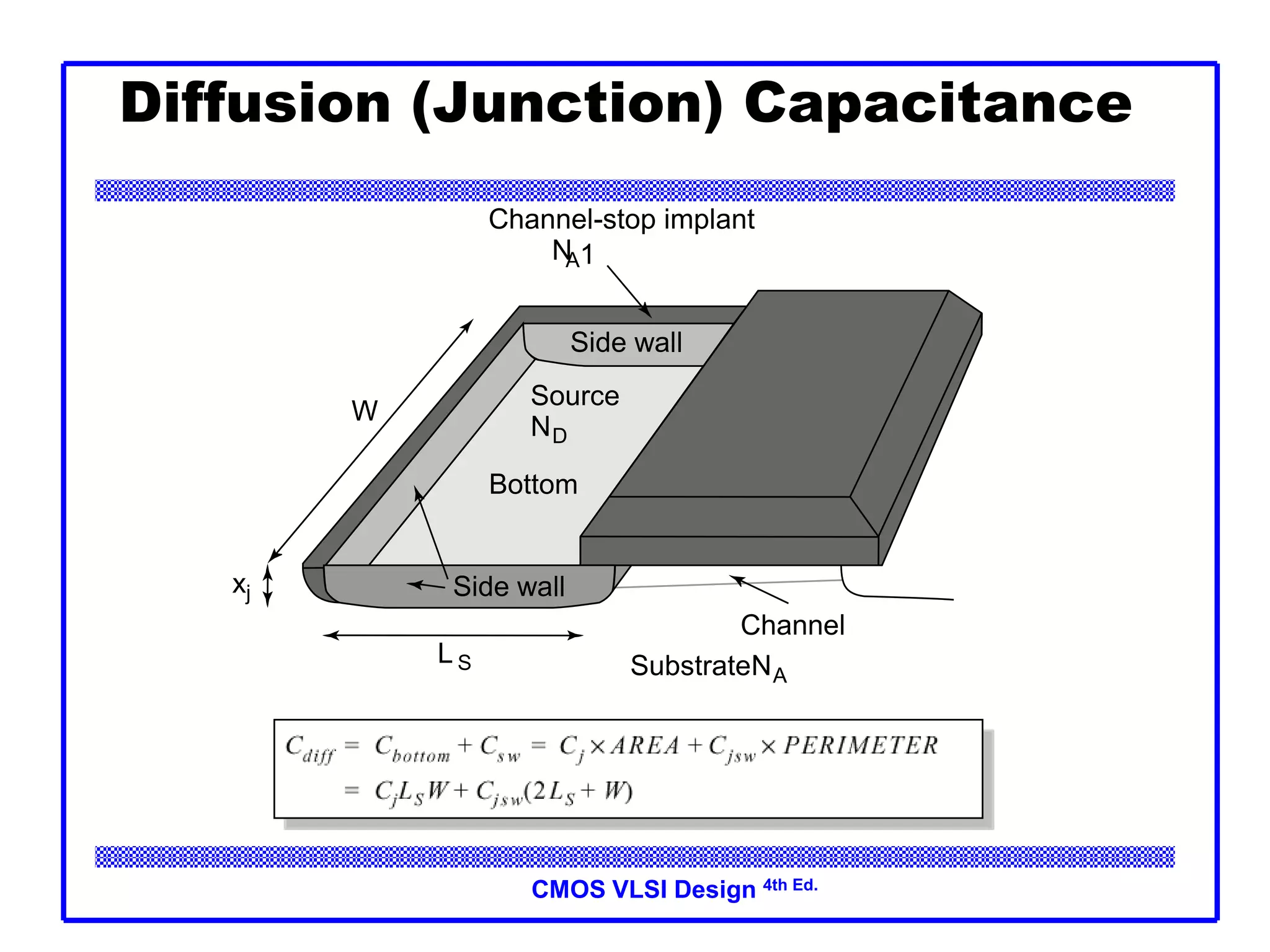 CMOS VLSI Design 4th Ed.
Diffusion (Junction) Capacitance
Bottom
Side wall
Side wall
Channel
Source
ND
Channel-stop implant
N
A1
SubstrateNA
W
xj
L S
 