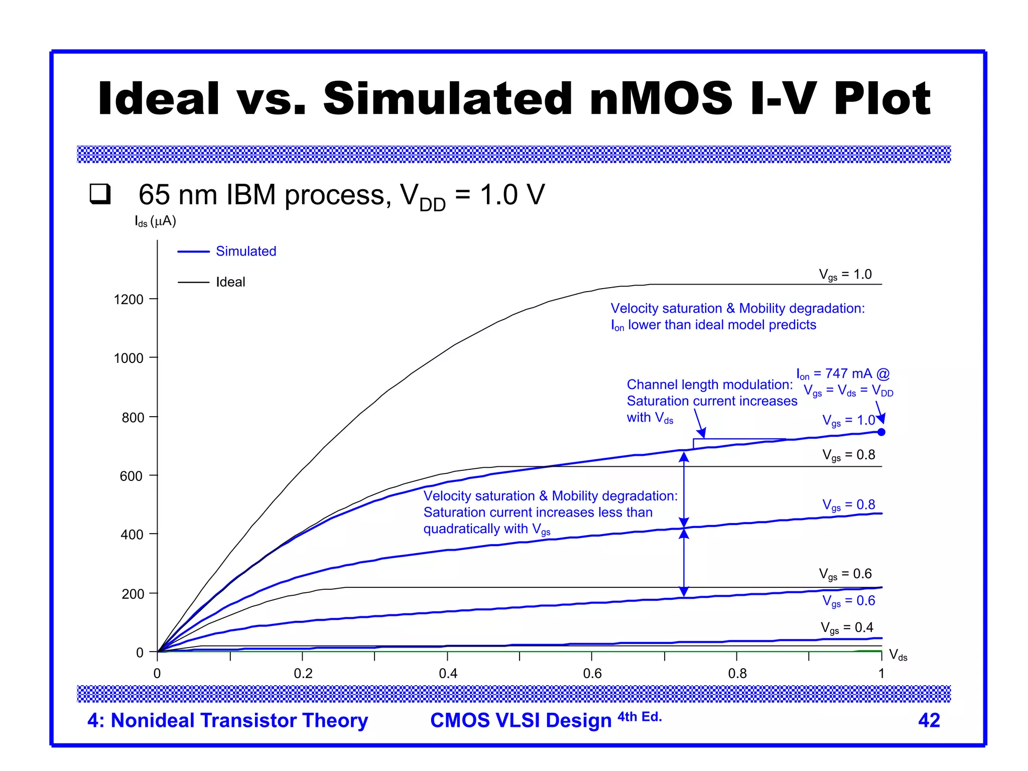 CMOS VLSI Design 4th Ed.
4: Nonideal Transistor Theory 42
Ideal vs. Simulated nMOS I-V Plot
 65 nm IBM process, VDD = 1.0 V
0 0.2 0.4 0.6 0.8 1
0
200
400
600
800
1000
1200
Vds
Ids (mA)
Vgs = 1.0
Vgs = 1.0
Vgs = 0.8
Vgs = 0.6
Vgs = 0.4
Vgs = 0.8
Vgs = 0.6
Channel length modulation:
Saturation current increases
with Vds
Ion = 747 mA @
Vgs = Vds = VDD
Simulated
Ideal
Velocity saturation & Mobility degradation:
Saturation current increases less than
quadratically with Vgs
Velocity saturation & Mobility degradation:
Ion lower than ideal model predicts
 