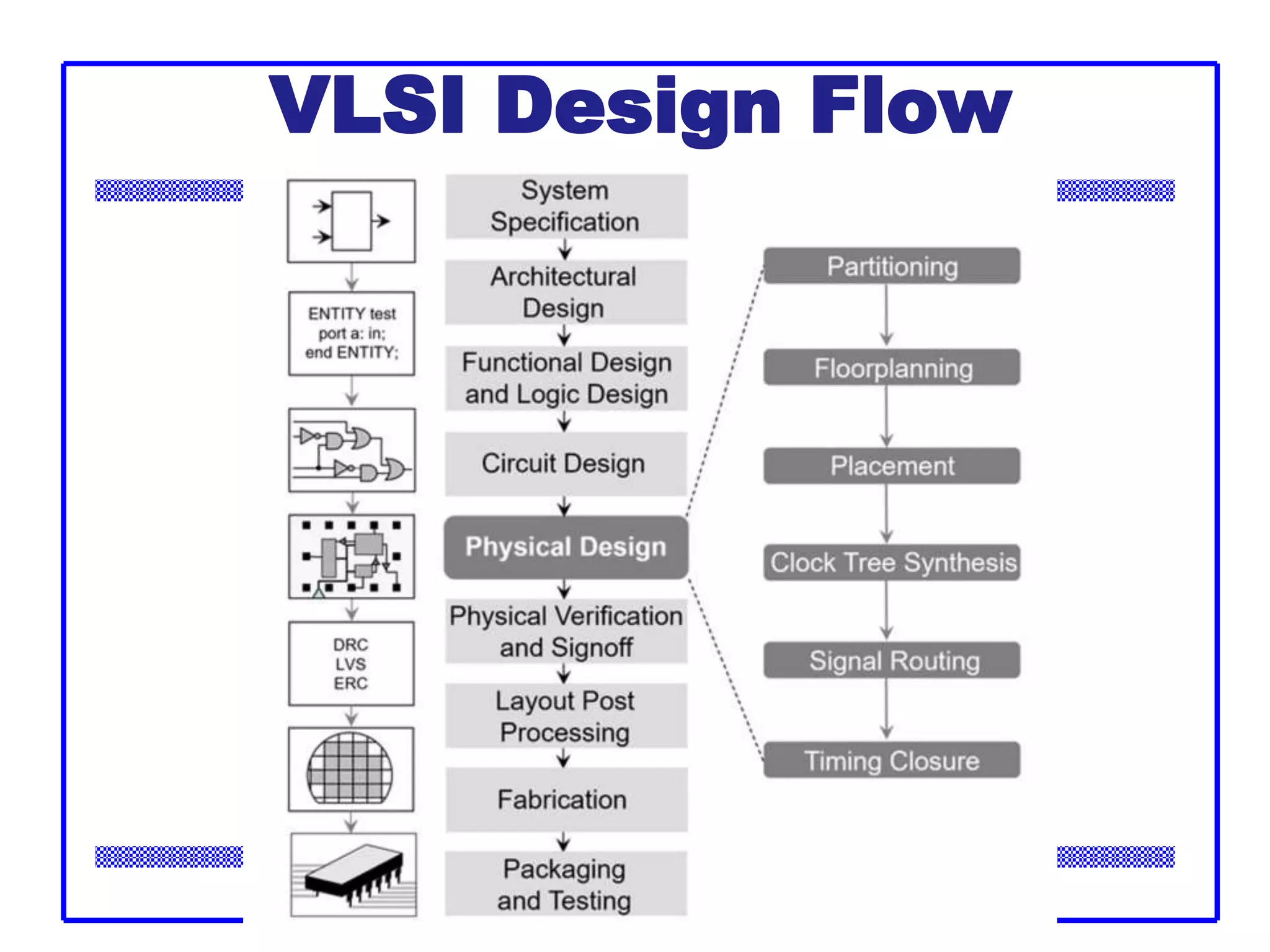 CMOS VLSI Design 4th Ed.
VLSI Design Flow
 