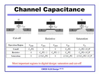 CMOS VLSI Design 4th Ed.
Channel Capacitance
S D
G
CGC
S D
G
CGC
S D
G
CGC
Cut-off Resistive Saturation
Most important regions in digital design: saturation and cut-off
 
