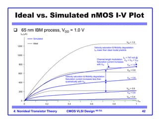 CMOS VLSI Design 4th Ed.
4: Nonideal Transistor Theory 42
Ideal vs. Simulated nMOS I-V Plot
 65 nm IBM process, VDD = 1.0 V
0 0.2 0.4 0.6 0.8 1
0
200
400
600
800
1000
1200
Vds
Ids (mA)
Vgs = 1.0
Vgs = 1.0
Vgs = 0.8
Vgs = 0.6
Vgs = 0.4
Vgs = 0.8
Vgs = 0.6
Channel length modulation:
Saturation current increases
with Vds
Ion = 747 mA @
Vgs = Vds = VDD
Simulated
Ideal
Velocity saturation & Mobility degradation:
Saturation current increases less than
quadratically with Vgs
Velocity saturation & Mobility degradation:
Ion lower than ideal model predicts
 