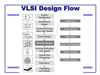 CMOS VLSI Design 4th Ed.
VLSI Design Flow
 