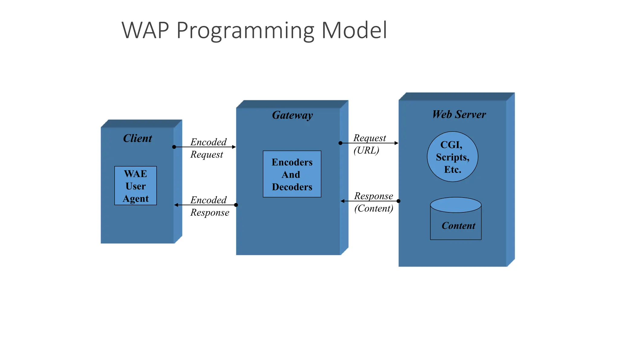 WAP Programming Model
CGI,
Scripts,
Etc.
Content
Web Server
Client
WAE
User
Agent
Request
(URL)
Response
(Content)
Gateway
Encoders
And
Decoders
Encoded
Request
Encoded
Response
 