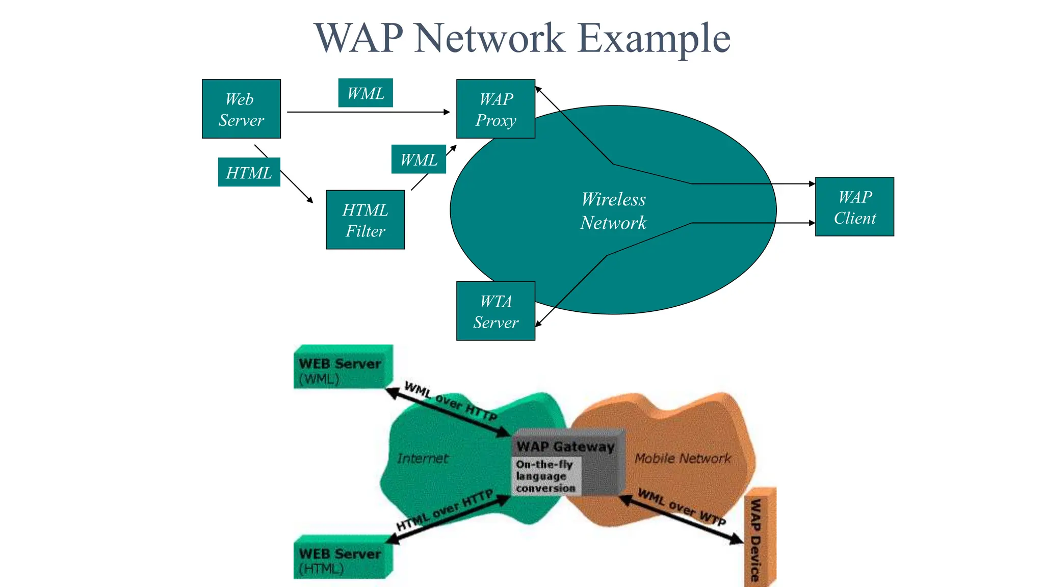 WAP Network Example
Web
Server
Wireless
Network
WAP
Proxy
HTML
Filter
WTA
Server
WAP
Client
WML
WML
HTML
 