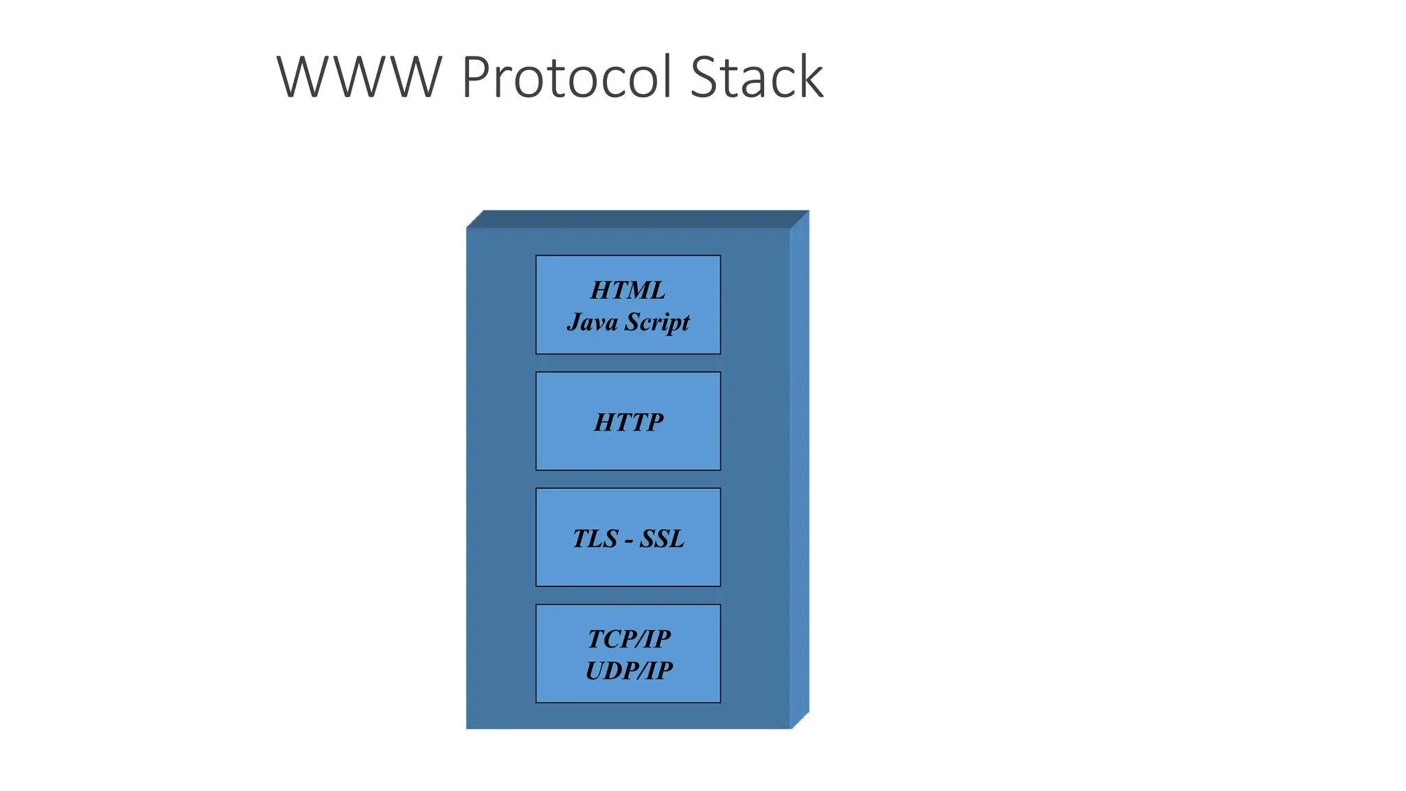 WWW Protocol Stack
TCP/IP
UDP/IP
TLS - SSL
HTTP
HTML
Java Script
 