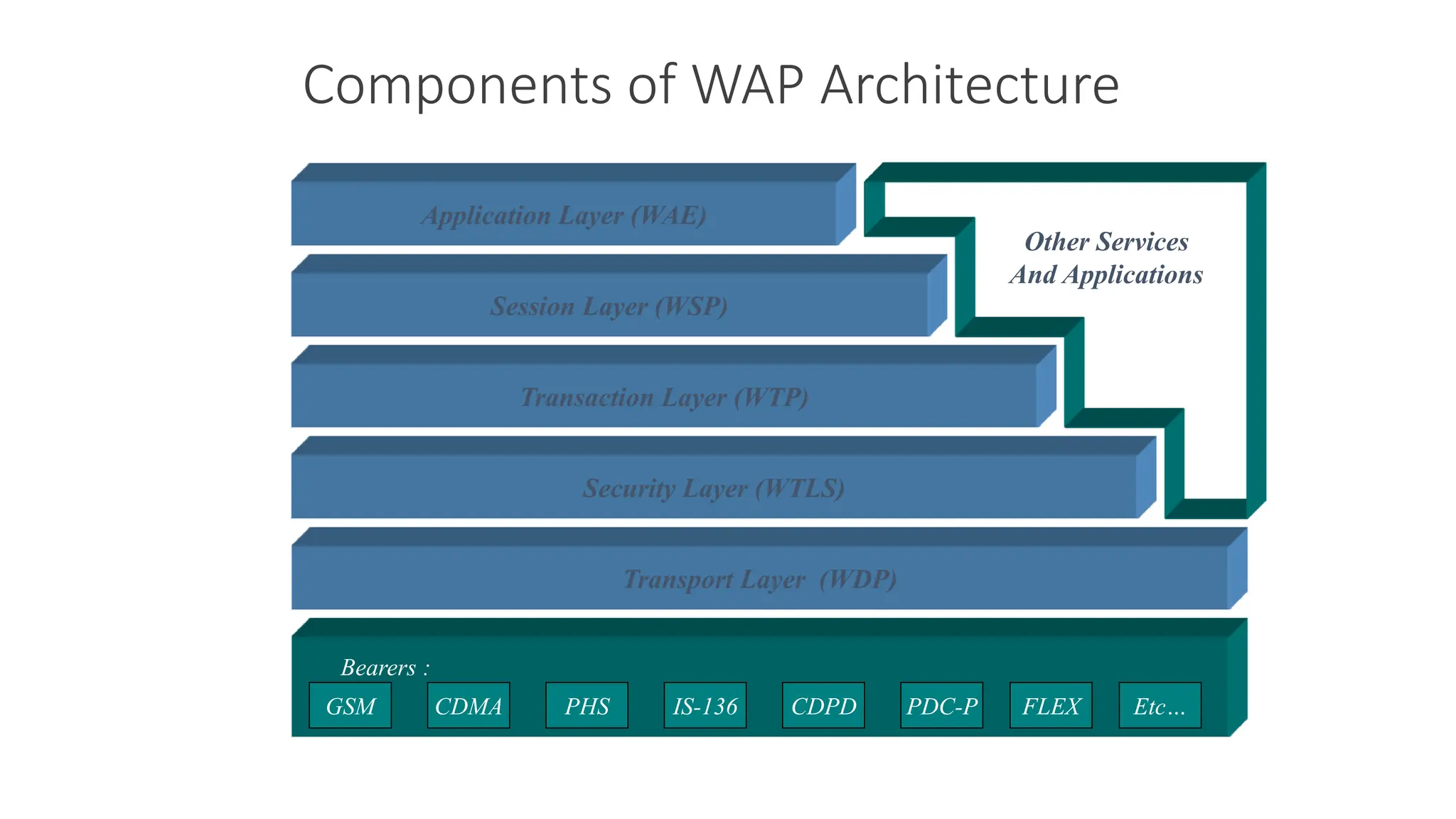 Components of WAP Architecture
Other Services
And Applications
Transport Layer (WDP)
Security Layer (WTLS)
Transaction Layer (WTP)
Session Layer (WSP)
Application Layer (WAE)
GSM CDMA PHS IS-136 CDPD PDC-P FLEX Etc…
Bearers :
 
