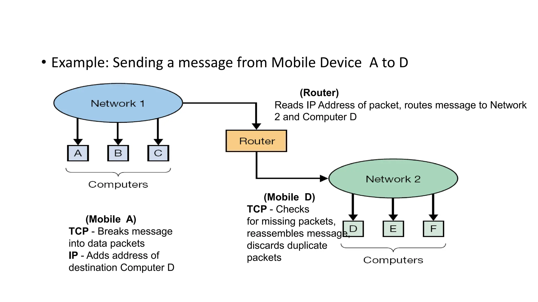 • Example: Sending a message from Mobile Device A to D
(Mobile A)
TCP - Breaks message
into data packets
IP - Adds address of
destination Computer D
(Mobile D)
TCP - Checks
for missing packets,
reassembles message,
discards duplicate
packets
(Router)
Reads IP Address of packet, routes message to Network
2 and Computer D
 