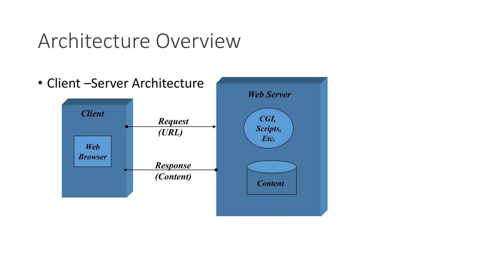 Architecture Overview
• Client –Server Architecture
CGI,
Scripts,
Etc.
Content
Web Server
Client
Web
Browser
Request
(URL)
Response
(Content)
 