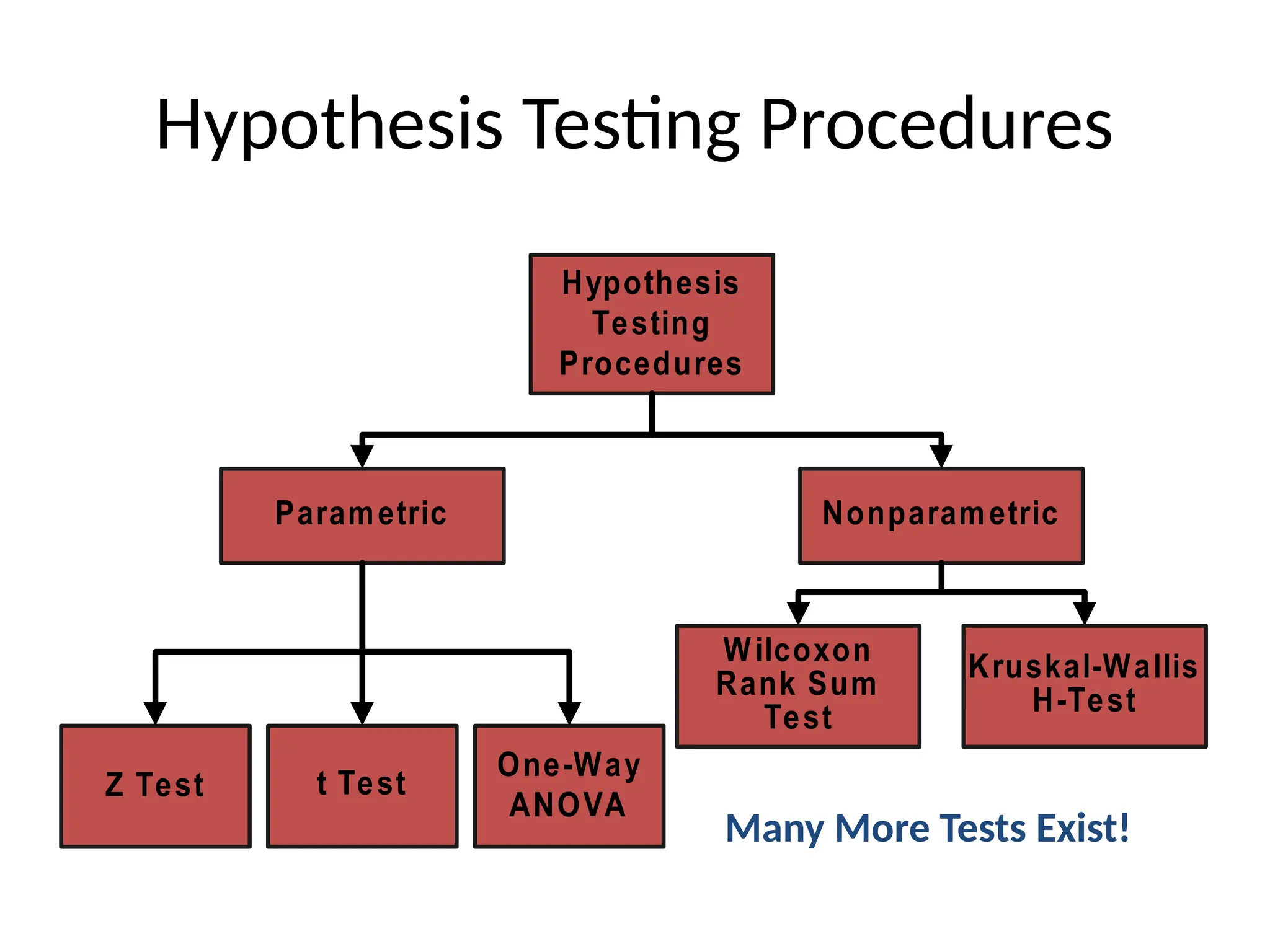 Hypothesis Testing Procedures
Hypothesis
Testing
Procedures
Nonparametric
Parametric
Z Test
Kruskal-Wallis
H-Test
Wilcoxon
Rank Sum
Test
t Test
One-Way
ANOVA
Many More Tests Exist!
 
