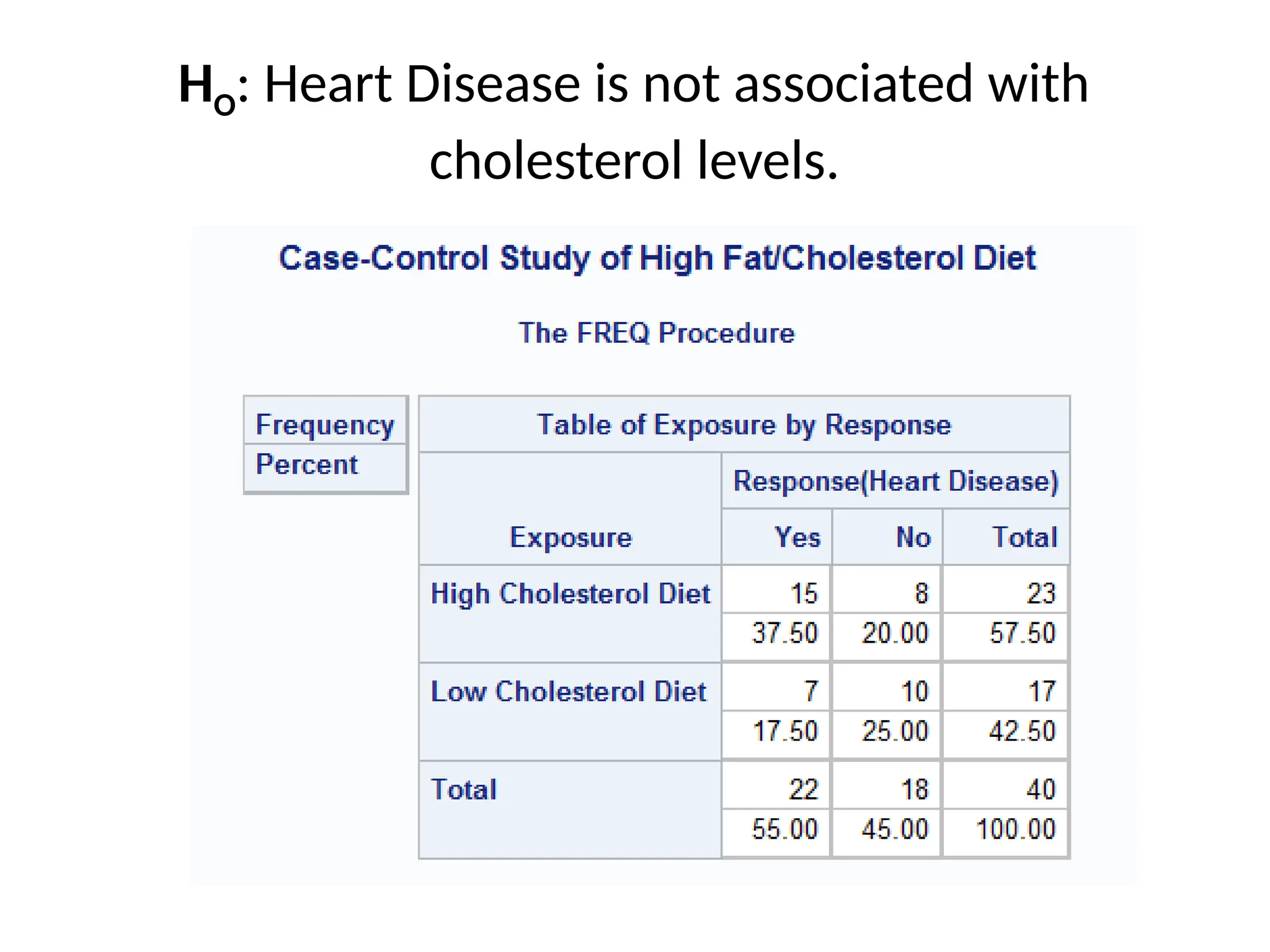 HO: Heart Disease is not associated with
cholesterol levels.
 
